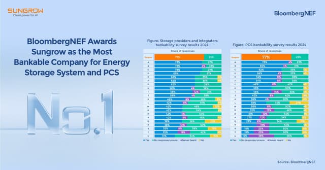 BloombergNEF Awards Sungrow as the Most Bankable Company for Energy Storage System and PCS