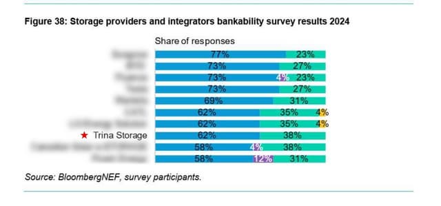 Trina Storage Retains Top Rank in BNEF's 2024 Global Storage Providers and Integrators Bankability Survey