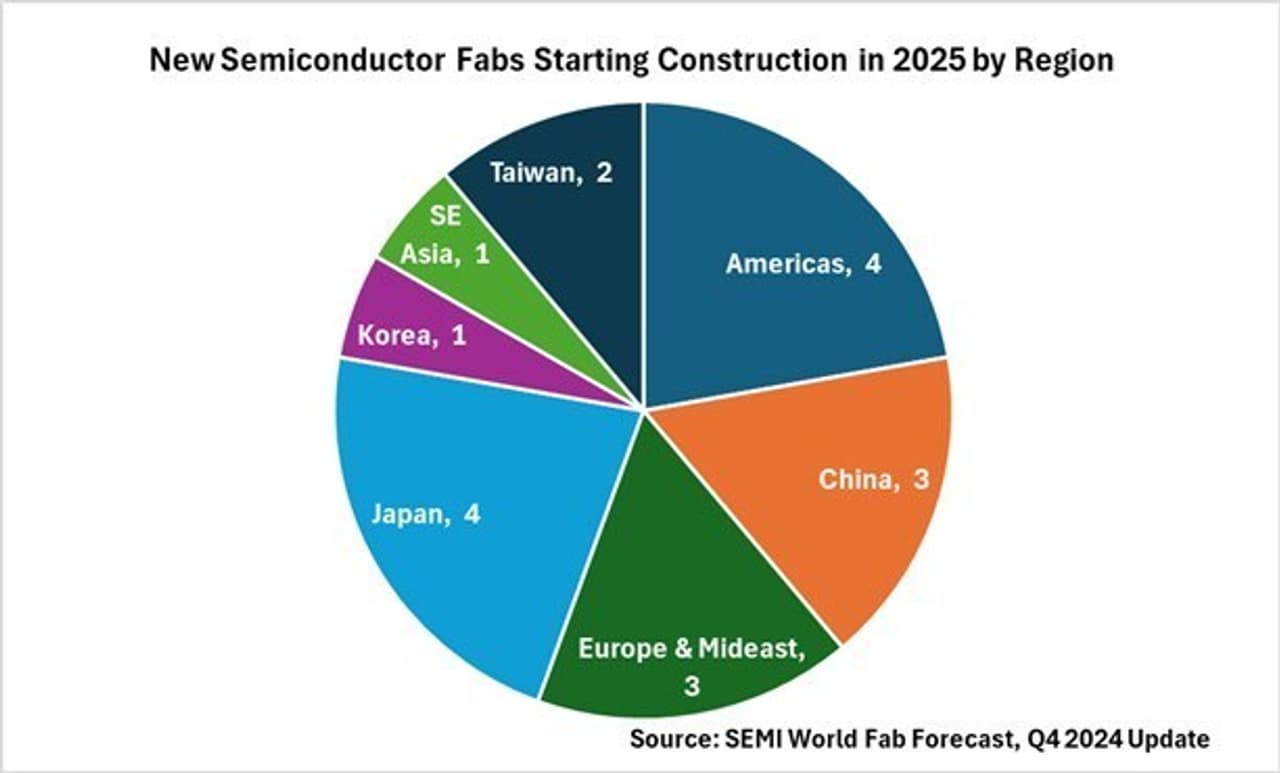 Eighteen New Semiconductor Fabs to Start Construction in 2025, SEMI Reports