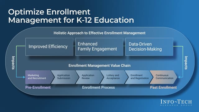 Schools Can Engage Families More Effectively and Improve Enrollment Through Strategic Technology Use, Says Info-Tech Research Group