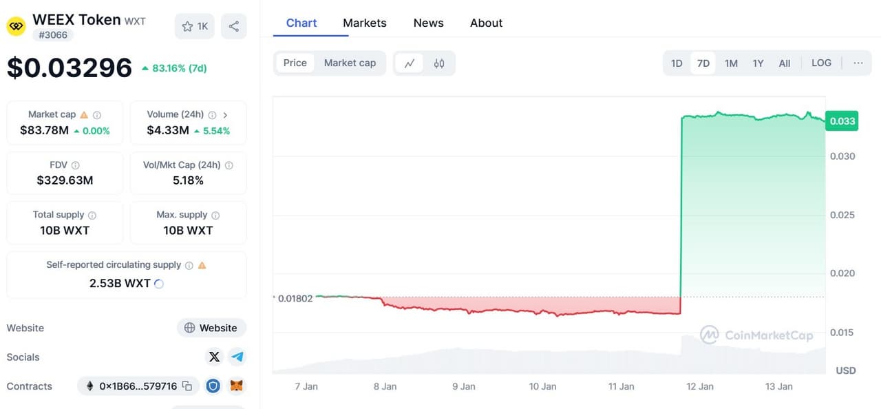 WXT Surged 101% in 24 hours, And the Price Exceeded $0.339.Why Can WXT Go to the Moon?