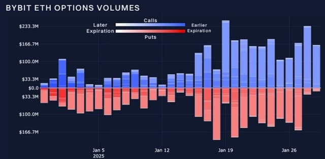 Options Market Recovers From Monday's Sell-Off: Bybit and Block Scholes Analysis