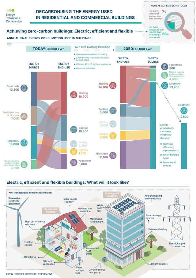 Major new ETC report presents complete picture of global buildings sector emissions and pathways to decarbonisation