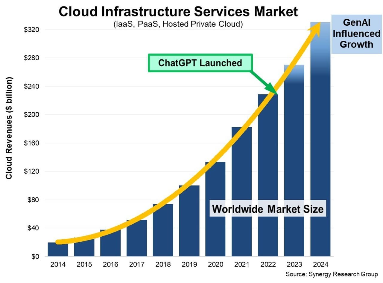 Cloud Market Jumped to $330 billion in 2024 - GenAI is Now Driving Half of the Growth