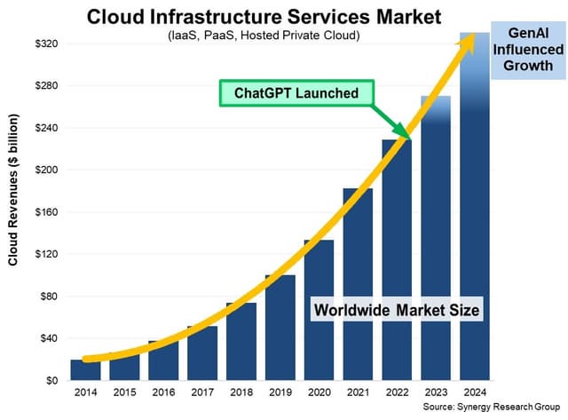 Cloud Market Jumped to $330 billion in 2024 - GenAI is Now Driving Half of the Growth