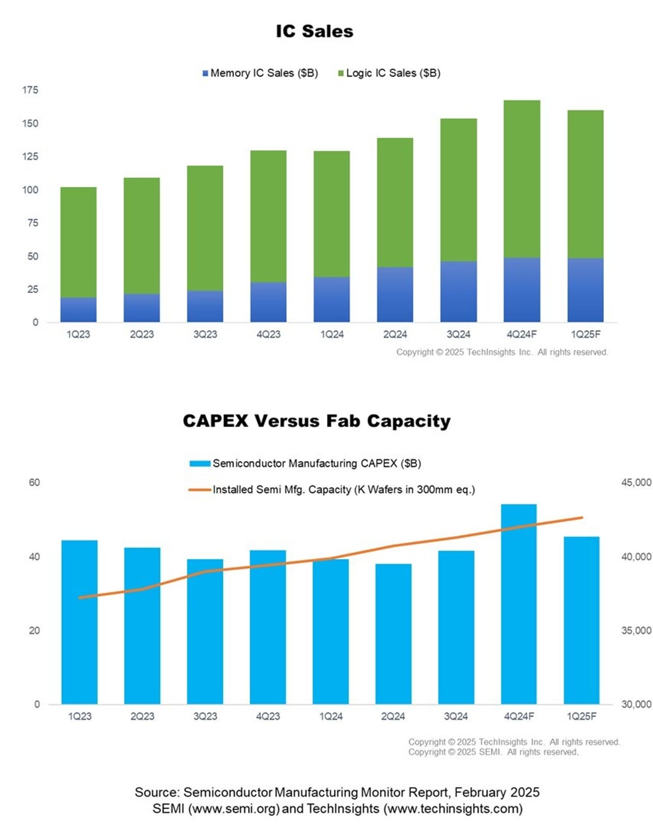 Global Semiconductor Manufacturing Industry Reports Solid Q4 2024 Results, SEMI Reports
