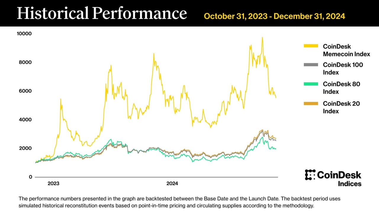 Bullish Exchange Lists Memecoin Perpetual Futures as CoinDesk Indices Expands Industry Benchmarks