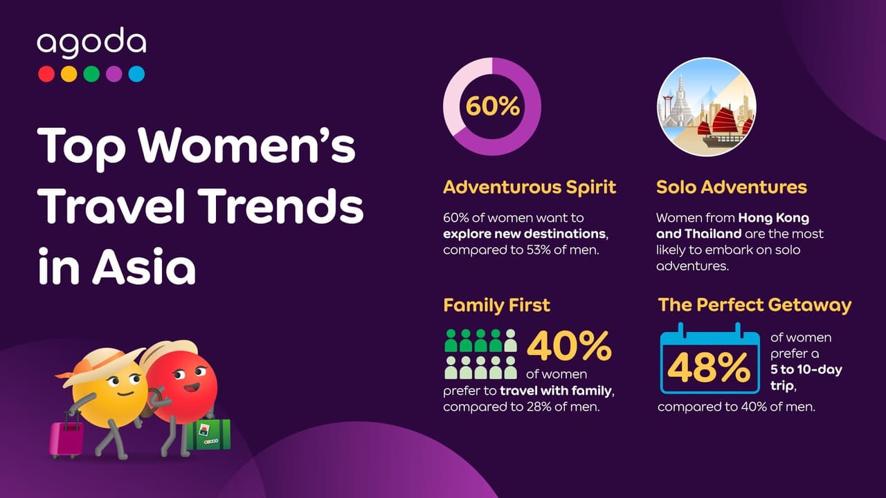 Women in Asia are on a quest for new destinations and shared adventures, Agoda survey reveals