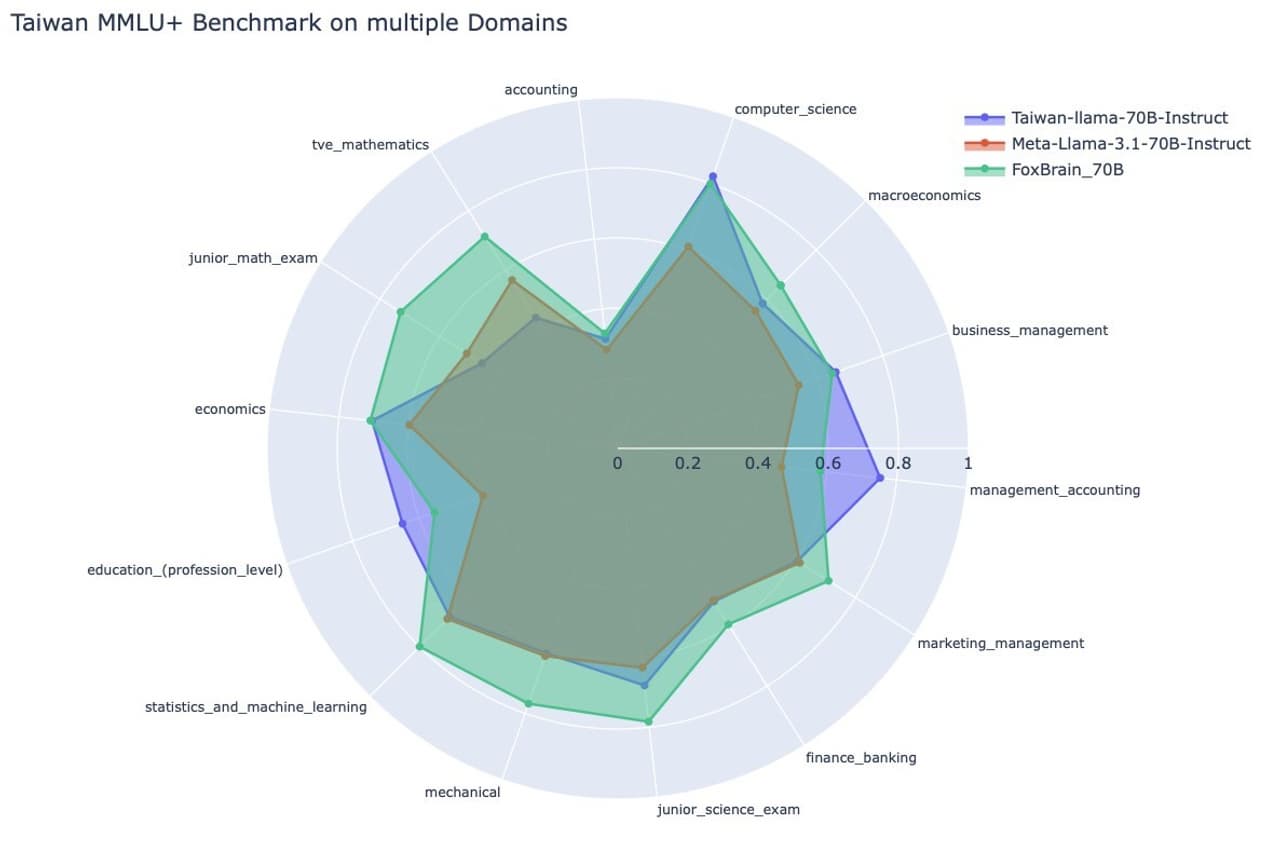 Hon Hai Research Institute Launches Traditional Chinese LLM With Reasoning Capabilities