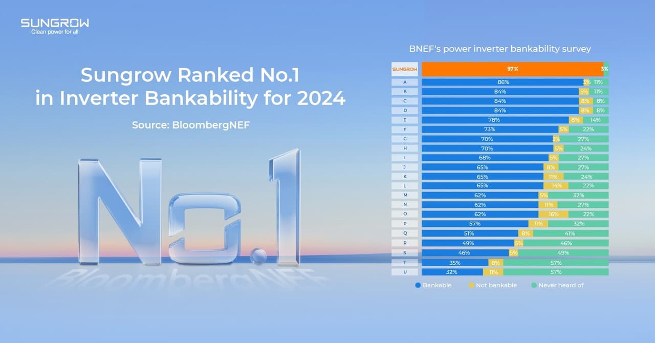 BloombergNEF: World's No.1 Inverter Bankability Rating in 2024 for Sungrow