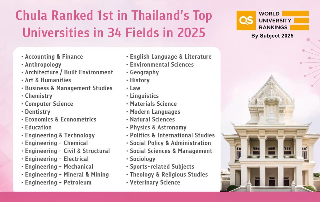 Chula Ranked #1 in Thailand Across 34 Subjects in QS University Rankings by Subject 2025