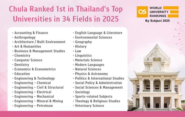 Chula Ranked #1 in Thailand Across 34 Subjects in QS University Rankings by Subject 2025