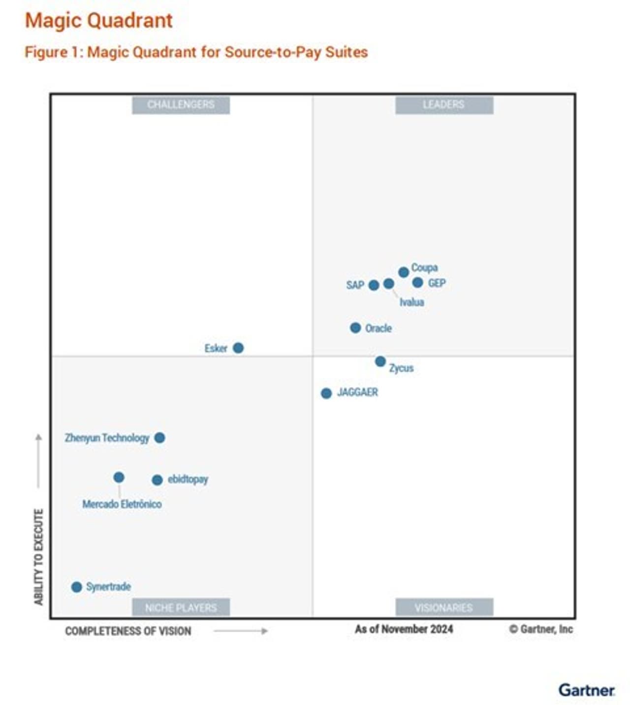 GEP PLACED IN THE LEADERS QUADRANT IN GARTNER® 2025 MAGIC QUADRANT™ FOR SOURCE-TO-PAY SUITES