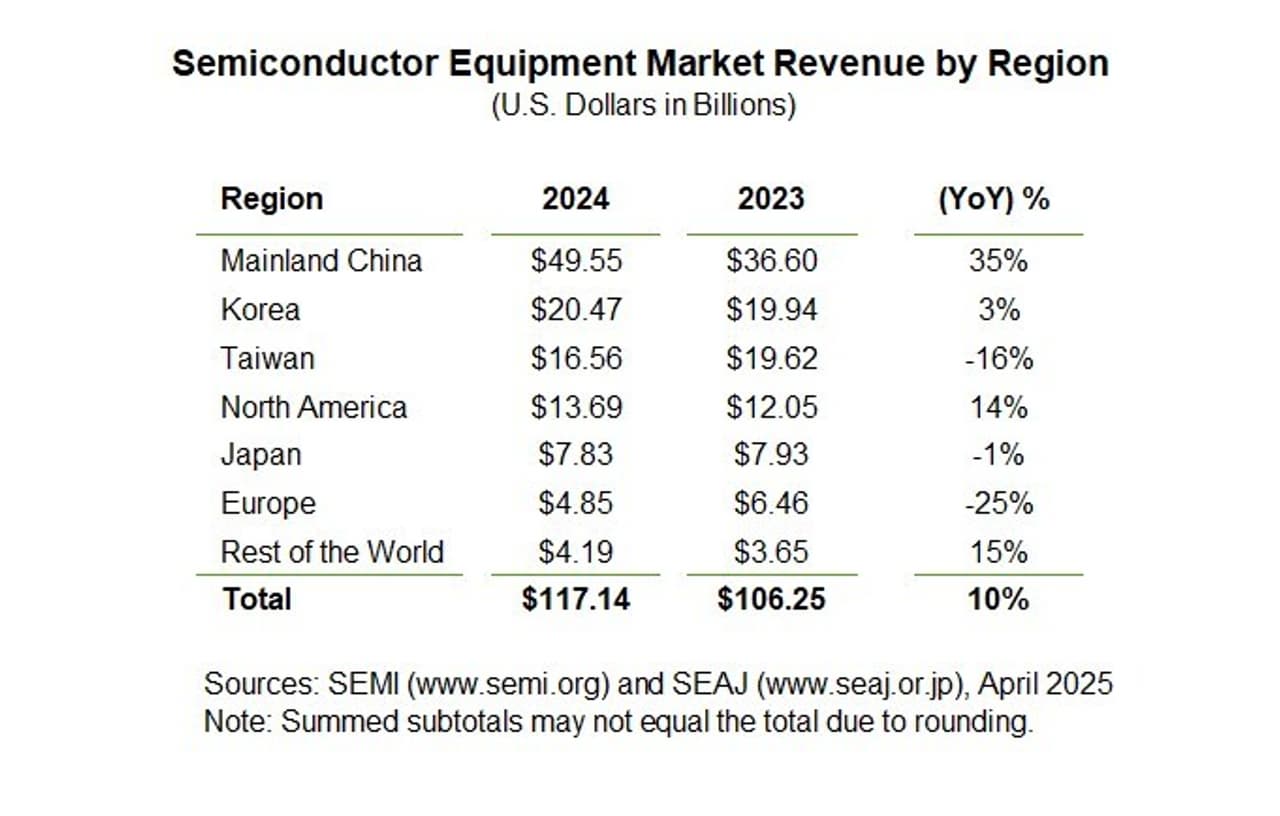 Global Semiconductor Equipment Billings Surged to $117 Billion in 2024, SEMI Reports