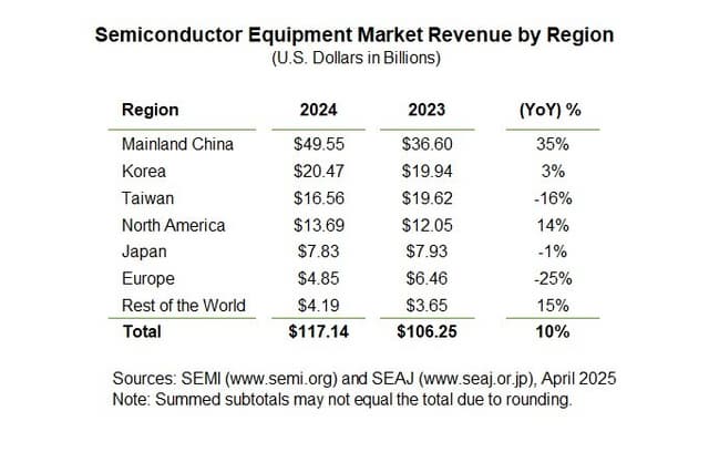 Global Semiconductor Equipment Billings Surged to $117 Billion in 2024, SEMI Reports