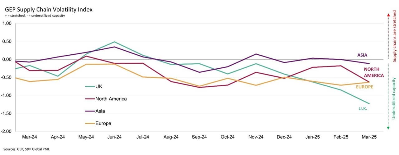 NORTH AMERICAN MANUFACTURERS REPORT SHARP PULLBACK DUE TO TARIFFS, WHILE ASIAN SUPPLIERS RUN AT FULL TILT: GEP GLOBAL SUPPLY CHAIN VOLATILITY INDEX