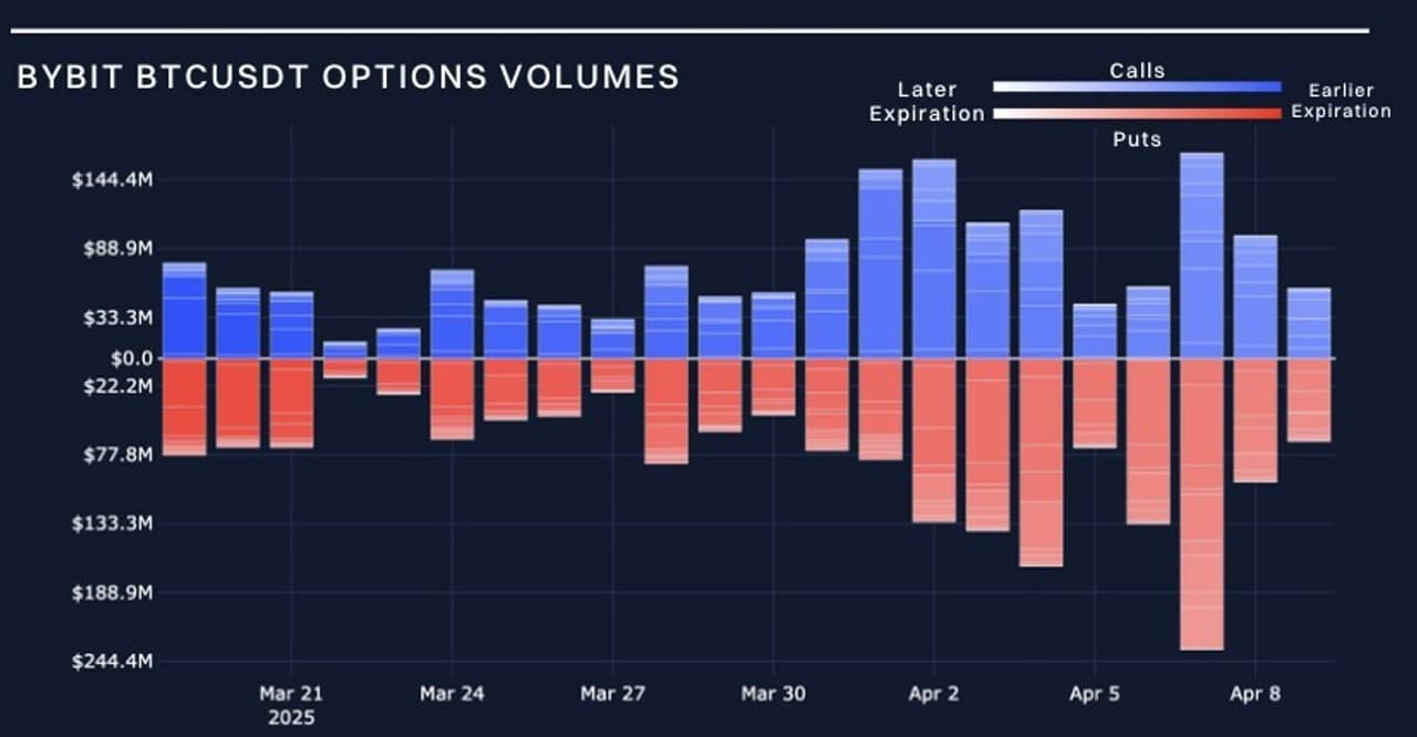 BTC Puts at 2023 Crisis Levels Amidst Tariff Storm: New Bybit x Block Scholes Crypto Derivatives Report