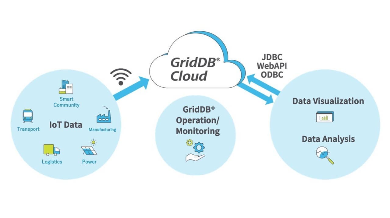 Toshiba's GridDB® Cloud Database Service for Big Data and IoT is Now Available Globally