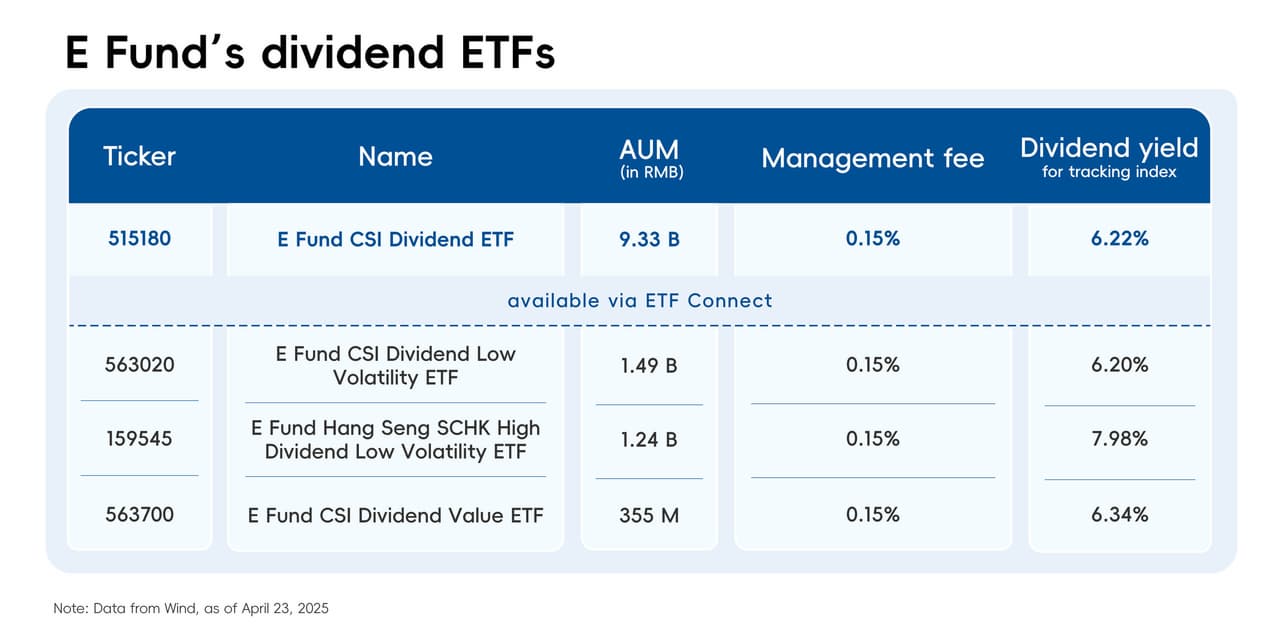 Low-Cost ETFs and Long-Term Capital Funds Drive High-Dividend Strategies in A-Share Market