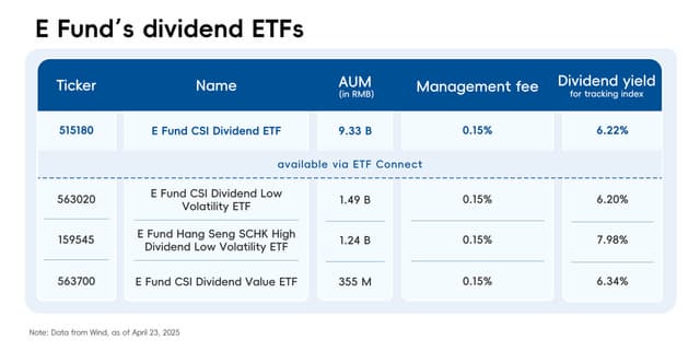 Low-Cost ETFs and Long-Term Capital Funds Drive High-Dividend Strategies in A-Share Market
