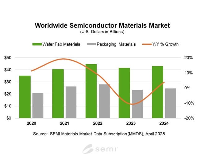 2024 Global Semiconductor Materials Market Posts $67.5 Billion in Revenue, SEMI Reports