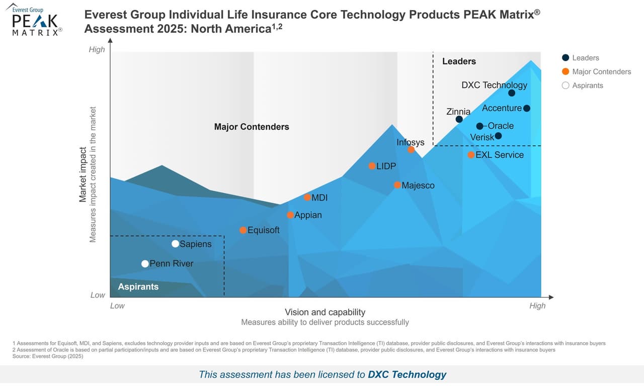DXC Ranked Top Individual Life Insurance Core Technology Provider by Everest Group