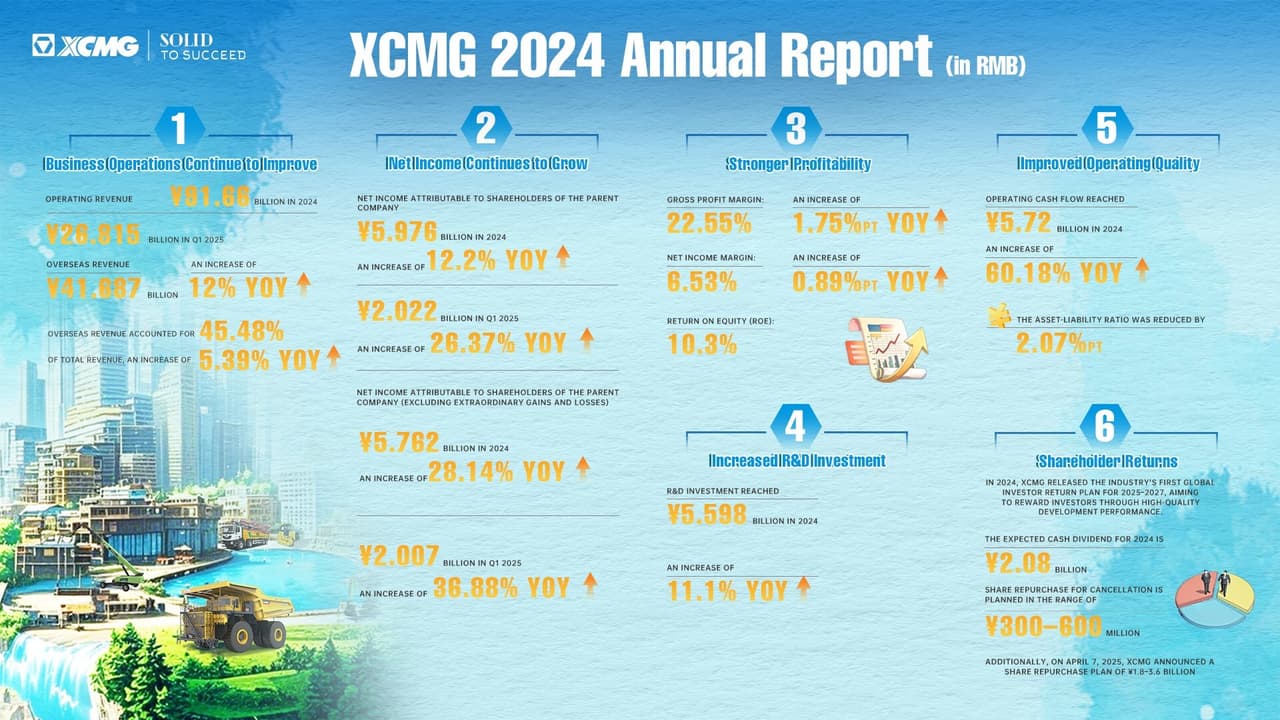 Empowering New Industrialization, XCMG Machinery's 2024 Annual Report Highlights High-Quality Development