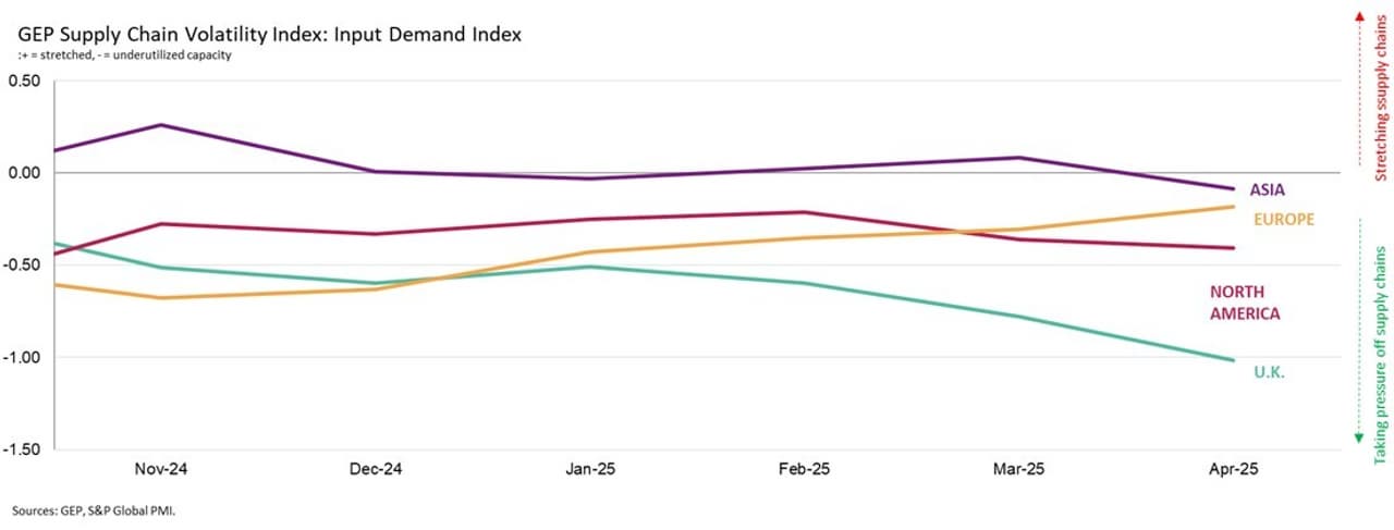 TARIFFS BITE: NORTH AMERICAN AND ASIAN MANUFACTURERS RETRENCH IN APRIL, WITH GLOBAL MATERIAL PURCHASES DOWN AT ACCELERATED PACE: GEP GLOBAL SUPPLY CHAIN VOLATILITY INDEX