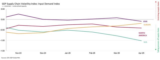 TARIFFS BITE: NORTH AMERICAN AND ASIAN MANUFACTURERS RETRENCH IN APRIL, WITH GLOBAL MATERIAL PURCHASES DOWN AT ACCELERATED PACE: GEP GLOBAL SUPPLY CHAIN VOLATILITY INDEX