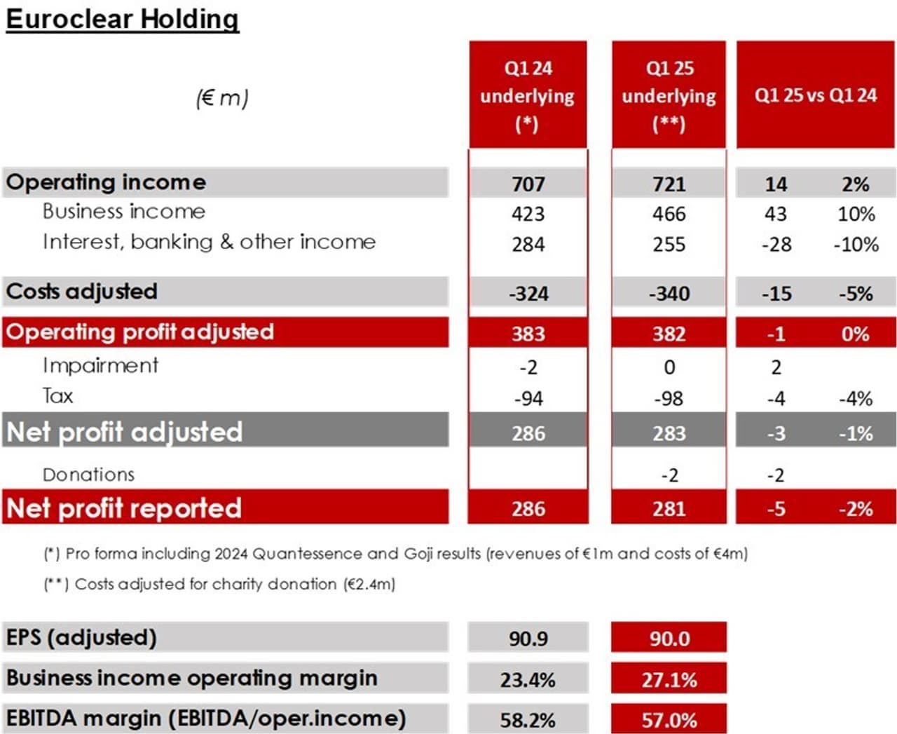Euroclear reports strong business income growth in Q1 2025