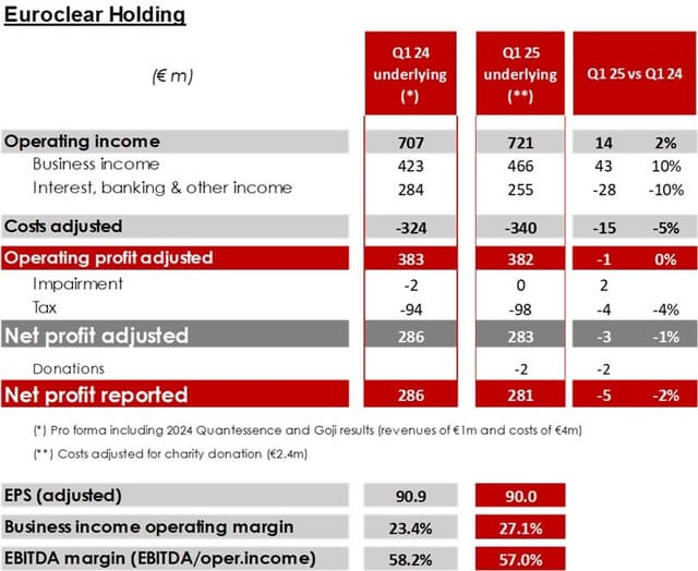 Euroclear reports strong business income growth in Q1 2025
