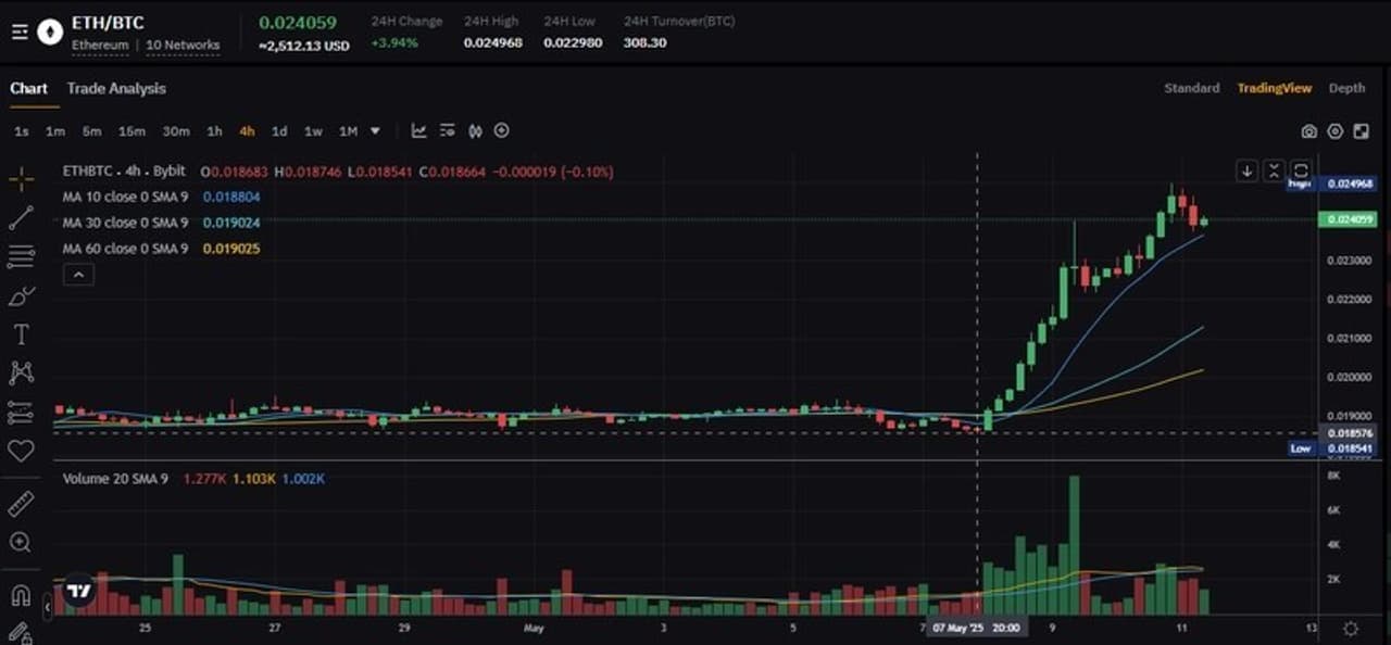 Bybit Crypto Insights: Timing ETH's Bull Run