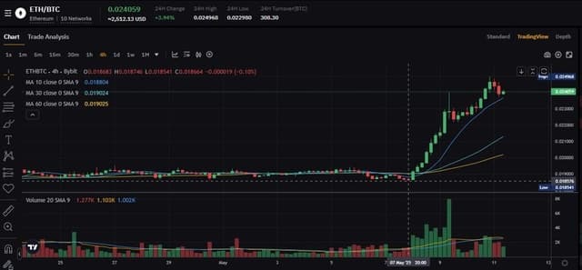 Bybit Crypto Insights: Timing ETH's Bull Run