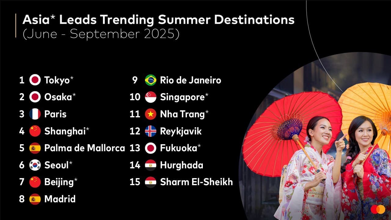 Mastercard Economics Institute on Travel in 2025: Asia-Pacific leads trending summer destinations for second year running