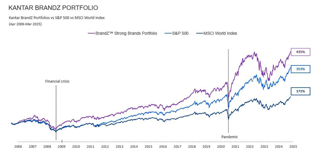 Charting 20 years of brand value: Kantar BrandZ 2025 ranking reveals the world's most valuable brands