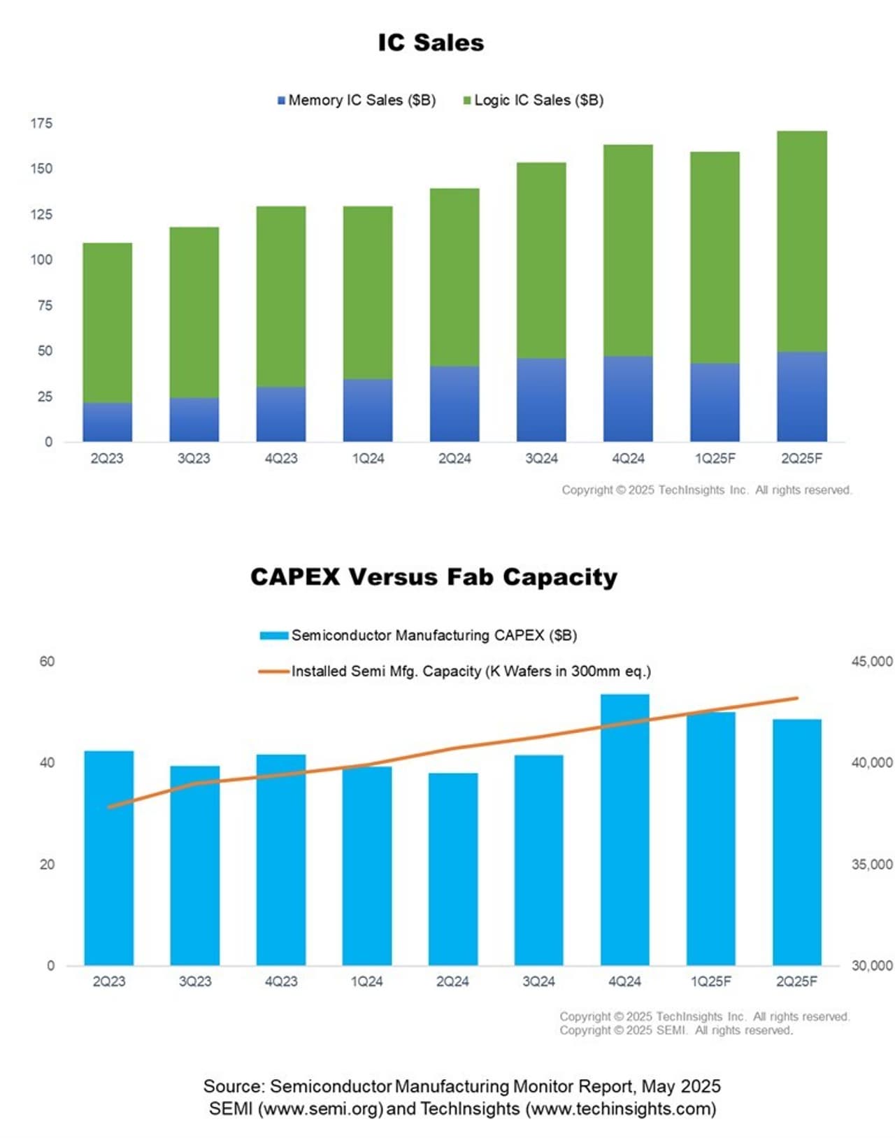 SEMI Reports Typical Q1 2025 Semiconductor Seasonality with Potential for Atypical Shifts Due to Tariff Uncertainty
