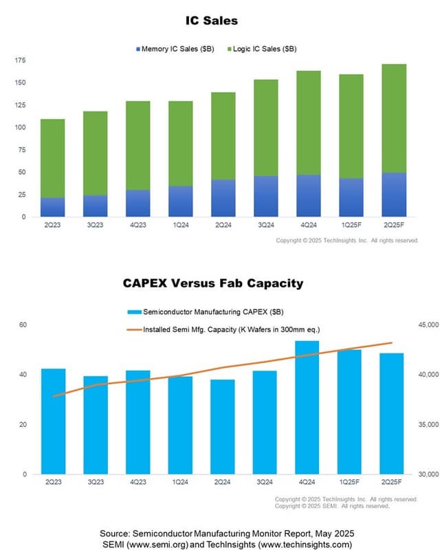 SEMI Reports Typical Q1 2025 Semiconductor Seasonality with Potential for Atypical Shifts Due to Tariff Uncertainty
