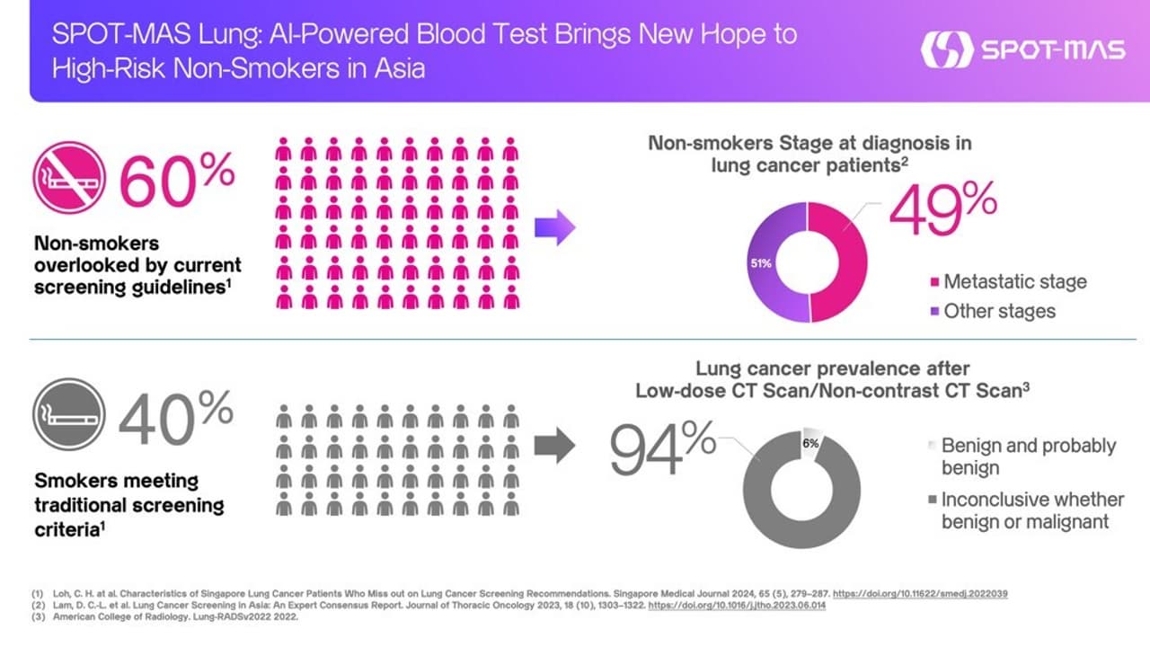 SPOT-MAS Lung: AI-Powered Blood Test Brings New Hope to High-Risk Non-Smokers in Asia