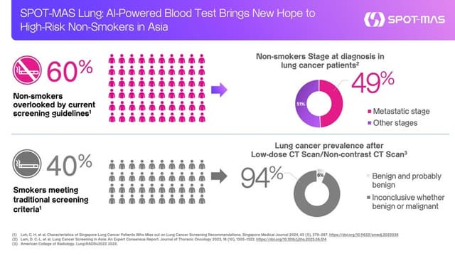 SPOT-MAS Lung: AI-Powered Blood Test Brings New Hope to High-Risk Non-Smokers in Asia