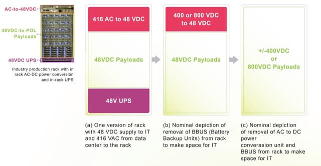 DIGITIMES ASIA: OCP Targets 1MW Racks to Cut Data Center Energy Losses to 7%