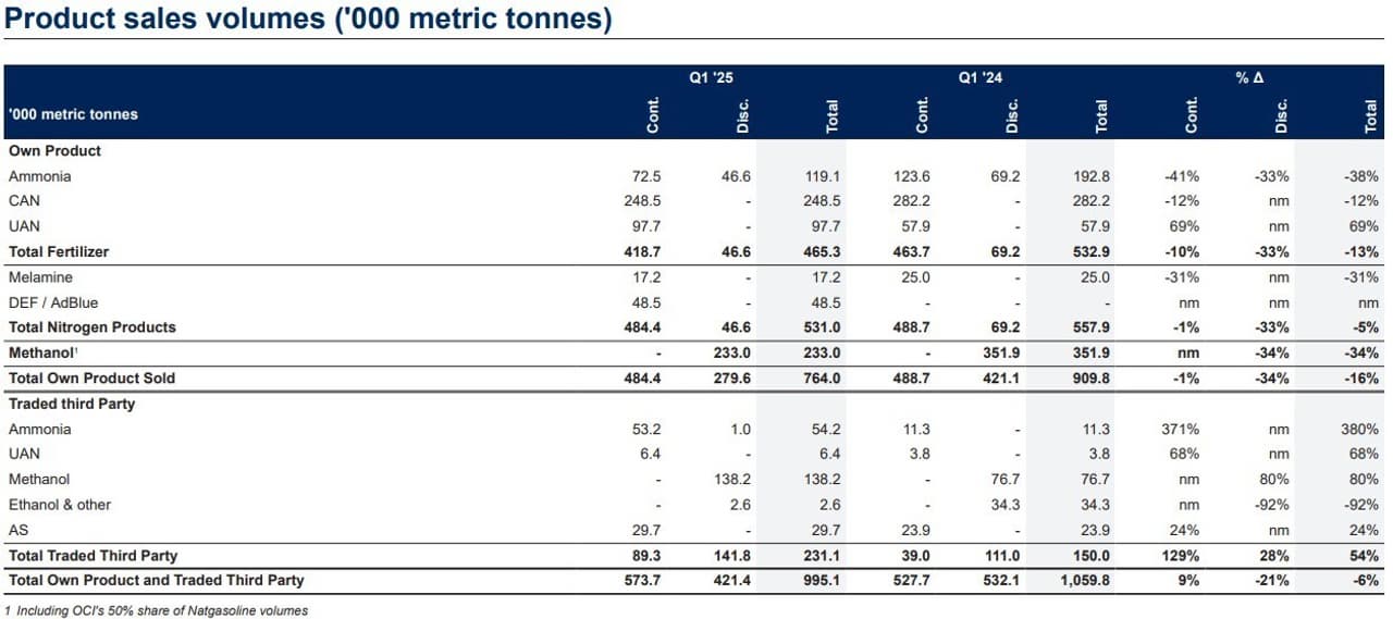 OCI Global Q1 2025 Trading Update