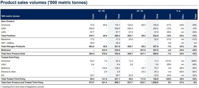 OCI Global Q1 2025 Trading Update