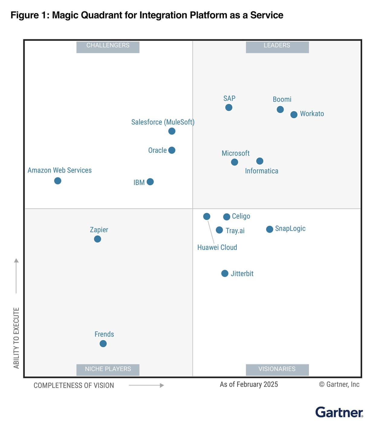Workato Named a Leader in the 2025 Gartner® Magic Quadrant™ for iPaaS