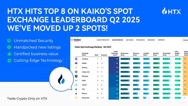 HTX Jumps Two Spots to #8 in Kaiko's Q2 Exchange Ranking