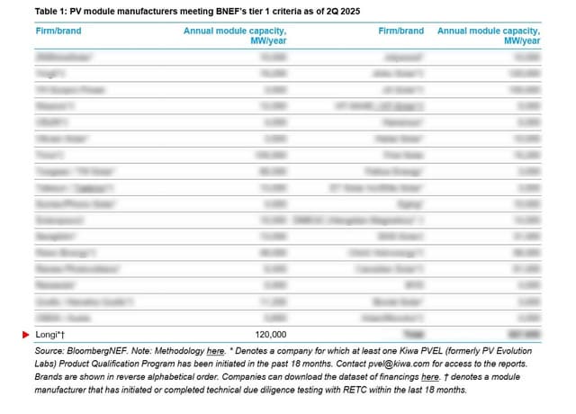 LONGi Ranks on the Bloomberg Tier 1 List