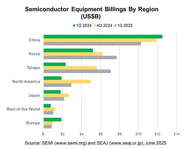 SEMI Reports Global Semiconductor Equipment Billings Increased 21% Year-Over-Year in Q1 2025
