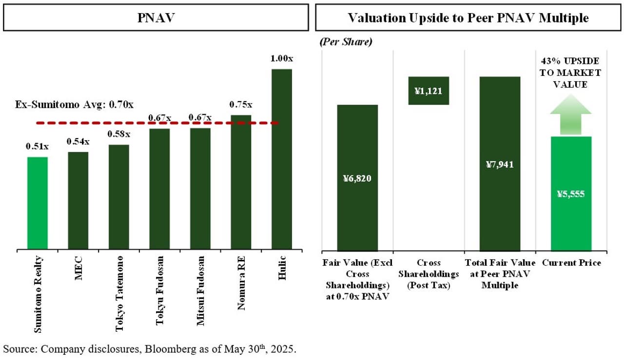 Elliott Calls for Further Action to Enhance Corporate Value and Strengthen Corporate Governance Ahead of Sumitomo Realty's 2025 Annual General Meeting
