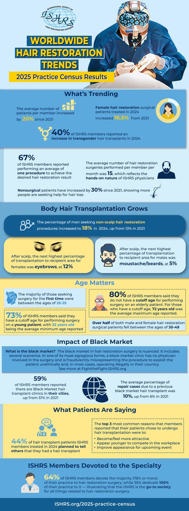 New Survey Finds Younger Adults, More Women Seeking Treatment for Hair Loss