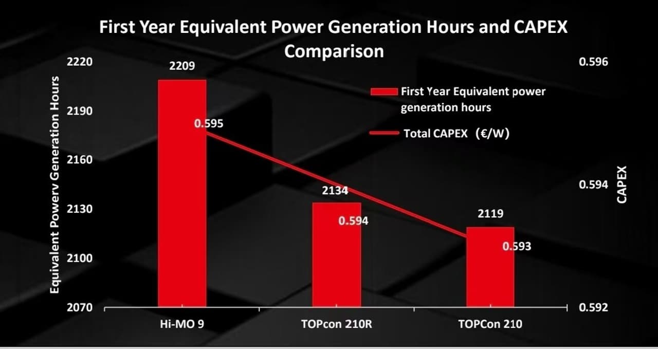 Enertis Applus+ Study: LONGi BC Modules Outperform TOPCon in LCOE, Driving Higher Commercial Value