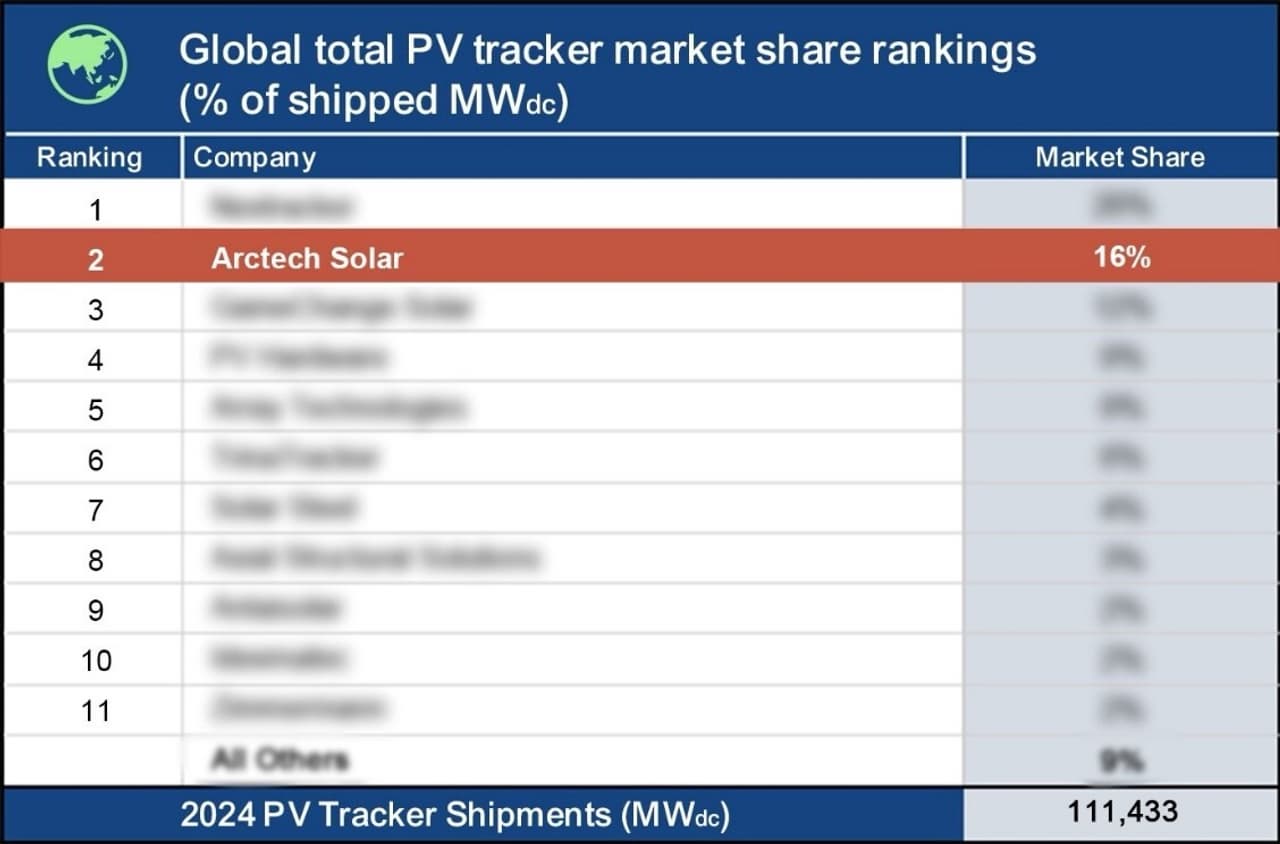 Another Milestone: Arctech Ranks World's No. 2 in Solar Tracker Market